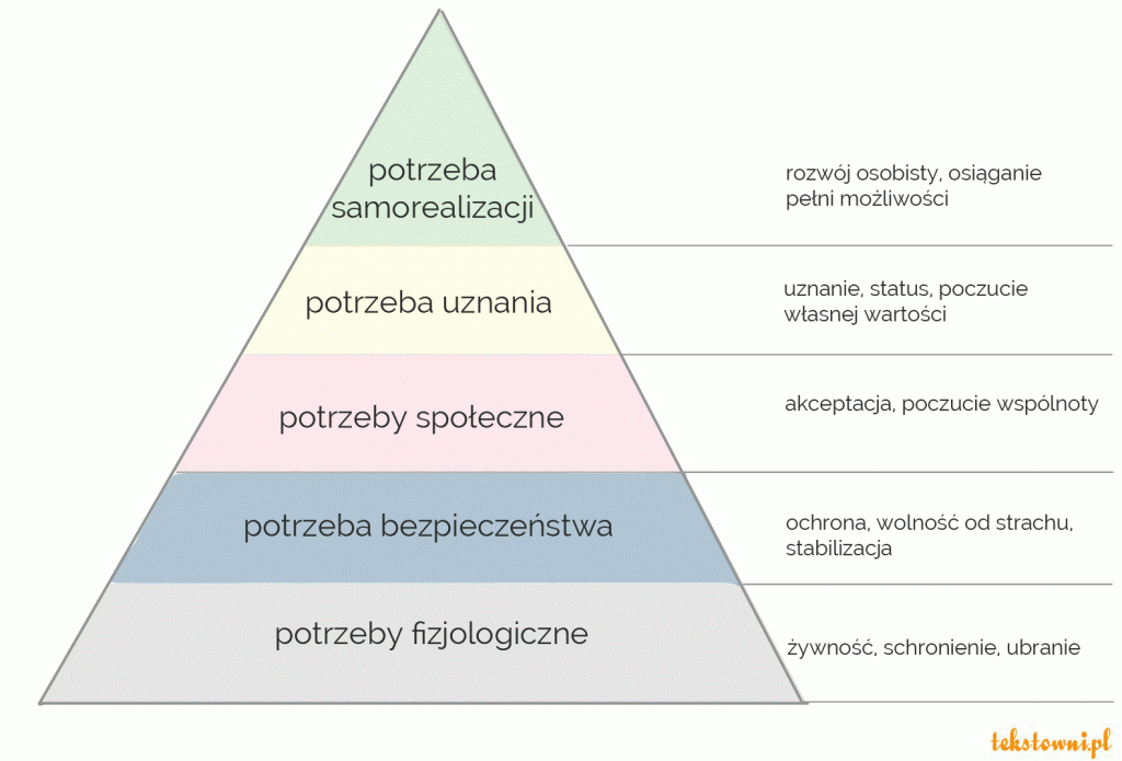 potrzeby klienta