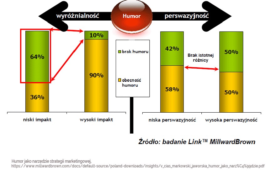 humor w reklamie - wyniki badań